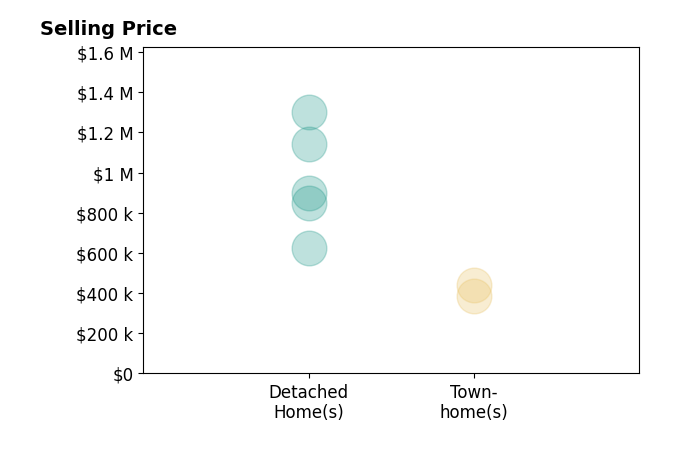 Karen Schaefer's sold homes include townhomes from $385K to $440K, detached homes from $625K to $1.3M.