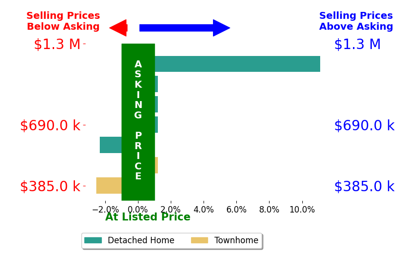 Karen Schaefer's sold homes closed 0.8% above asking on average, with 1 homes above, 2 below, and 4 at asking price.