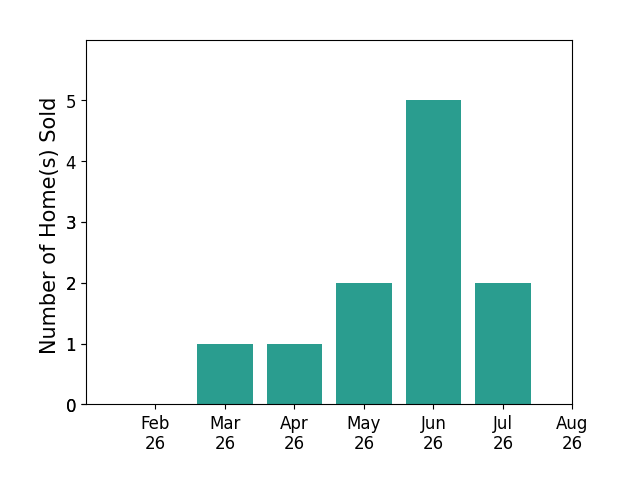 Cari Higgins sold 1 home in March 2026, 1 home in April 2026, 2 homes in May 2026, 5 homes in June 2026, 2 homes in July 2026, for a total of 11 homes.