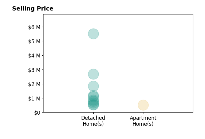 Cari Higgins's sold homes include detached homes from $535K to $5.5M, apartment homes at $525K.