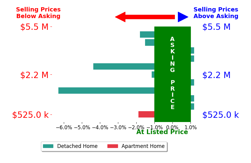 Cari Higgins's sold homes closed 1.7% below asking on average, with 0 homes above, 6 below, and 5 at asking price.