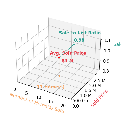 Cari Higgins sold 11 homes with an average sold price of $1.5M and an average sale-to-list ratio of 98.3%.