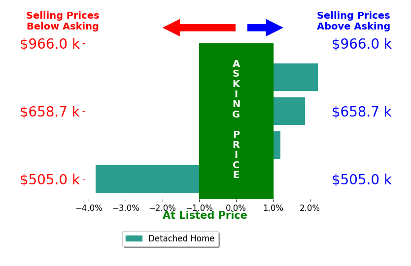 Brandy Unruh's sold homes closed 0.1% above asking on average, with 2 homes above, 1 below, and 1 at asking price.