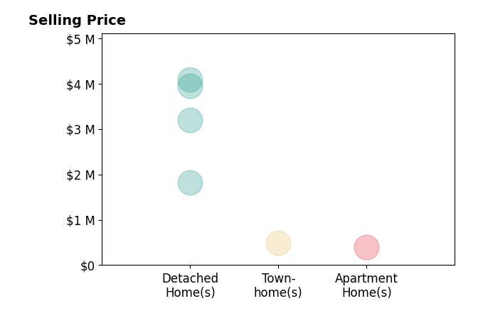 Patrick Brown's sold homes include detached homes from $1.8M to $4.1M, apartment homes at $392K, townhomes at $495K.