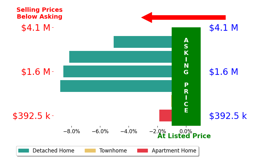 Patrick Brown's sold homes closed 5.6% below asking on average, with 0 homes above, 6 below, and 0 at asking price.