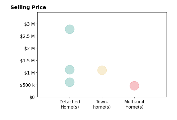 Erik Boye's sold homes include detached homes from $609K to $2.8M, multi-unit homes at $467K, townhomes at $1.1M.