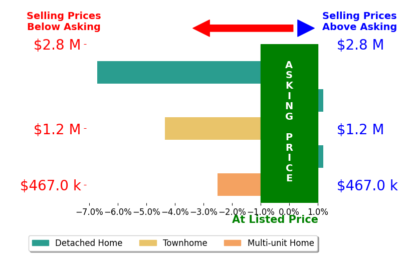 Erik Boye's sold homes closed 2.6% below asking on average, with 0 homes above, 3 below, and 2 at asking price.