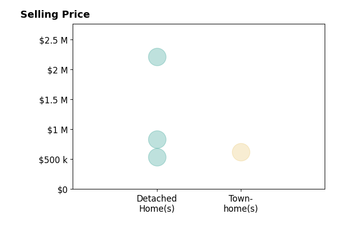 Kimberly Thompson's sold homes include townhomes at $620K, detached homes from $540K to $2.2M.