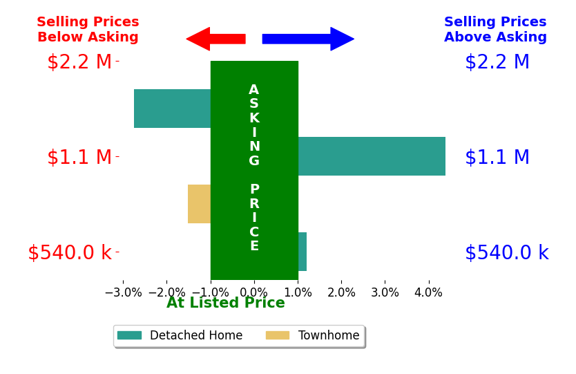 Kimberly Thompson's sold homes closed 0.2% below asking on average, with 1 homes above, 2 below, and 1 at asking price.