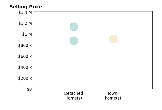 Lisa Wade's sold homes include detached homes from $875K to $1.1M, townhomes at $910K.
