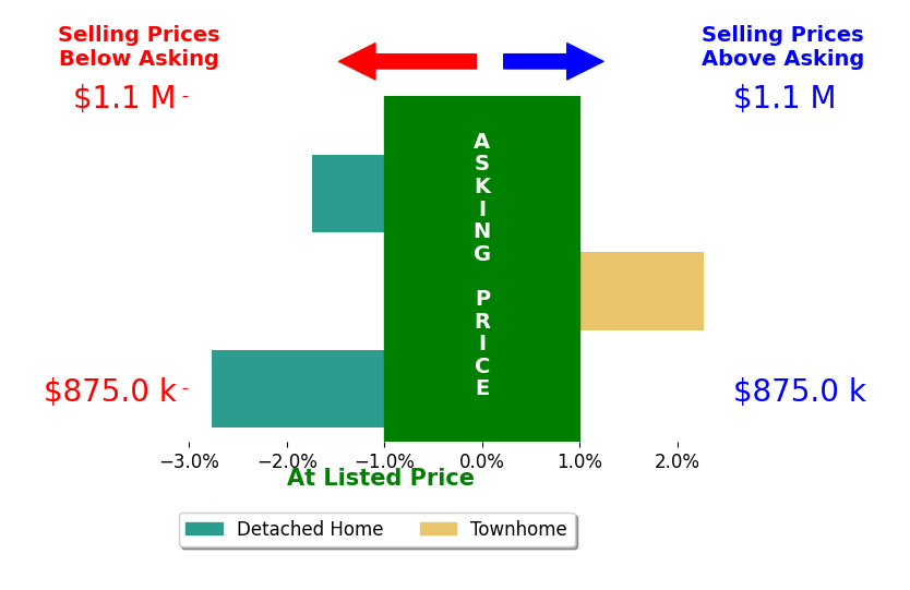 Lisa Wade's sold homes closed 0.7% below asking on average, with 1 homes above, 2 below, and 0 at asking price.