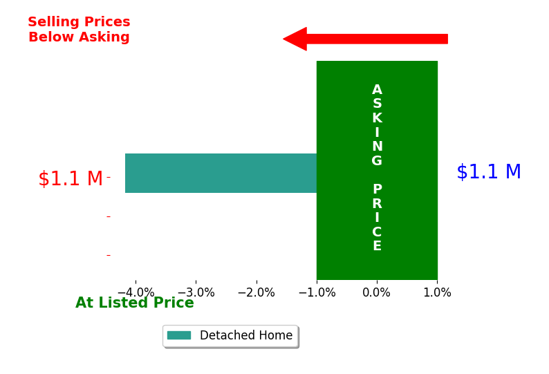 Rachel Weinberg's sold homes closed 4.2% below asking on average, with 0 homes above, 1 below, and 0 at asking price.