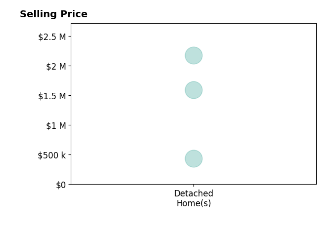Matt Ladwig's sold homes include detached homes from $436K to $2.2M.