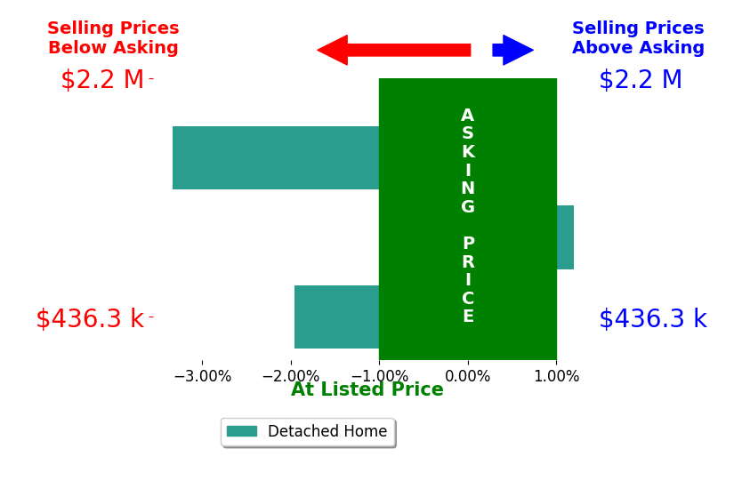 Matt Ladwig's sold homes closed 1.8% below asking on average, with 0 homes above, 2 below, and 1 at asking price.