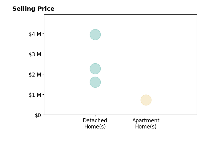 Kristin Kalush's sold homes include detached homes from $1.6M to $4.0M, apartment homes at $738K.