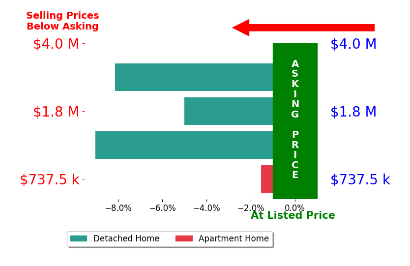 Kristin Kalush's sold homes closed 5.9% below asking on average, with 0 homes above, 4 below, and 0 at asking price.
