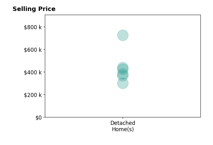 Skye Lewis's sold homes include detached homes from $302K to $725K.