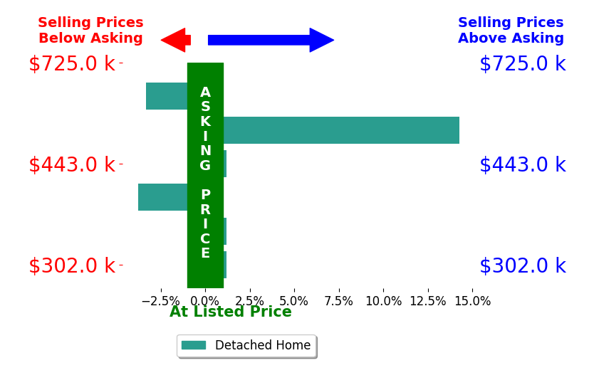 Skye Lewis's sold homes closed 1.2% above asking on average, with 1 homes above, 2 below, and 3 at asking price.