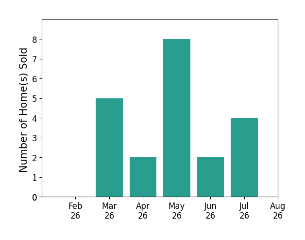 Troy Macdonald sold 5 homes in March 2026, 2 homes in April 2026, 8 homes in May 2026, 2 homes in June 2026, 4 homes in July 2026, for a total of 21 homes.