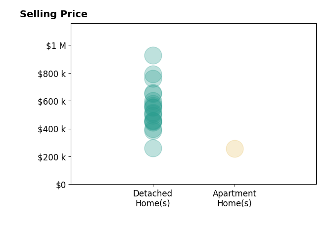 Troy Macdonald's sold homes include detached homes from $262K to $925K, apartment homes at $258K.