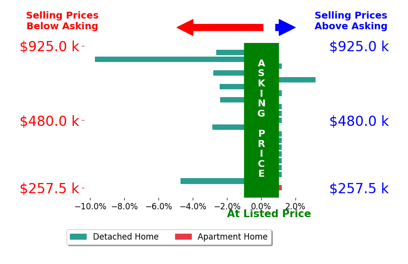 Troy Macdonald's sold homes closed 1.2% below asking on average, with 1 homes above, 7 below, and 13 at asking price.