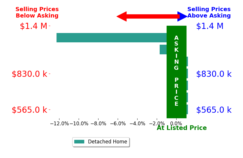 Jill McFeron's sold homes closed 1.9% below asking on average, with 1 homes above, 2 below, and 4 at asking price.