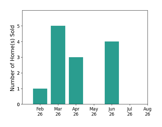 Charles Roter sold 1 home in February 2026, 5 homes in March 2026, 3 homes in April 2026, 4 homes in June 2026, for a total of 13 homes.