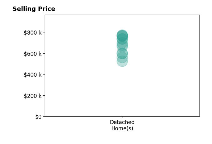 Charles Roter's sold homes include detached homes from $525K to $774K.