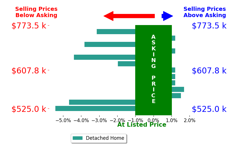Charles Roter's sold homes closed 1.6% below asking on average, with 2 homes above, 6 below, and 5 at asking price.