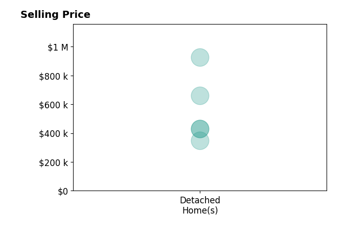 Amy KunceMartinez's sold homes include detached homes from $350K to $925K.