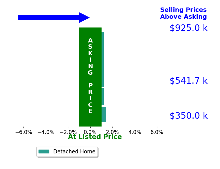 Amy KunceMartinez's sold homes closed 0.3% above asking on average, with 1 homes above, 0 below, and 4 at asking price.