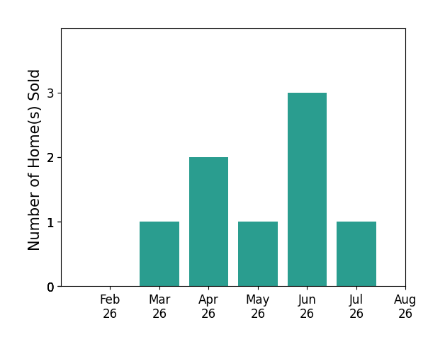 Jonathan Cole sold 1 home in March 2026, 2 homes in April 2026, 1 home in May 2026, 3 homes in June 2026, 1 home in July 2026, for a total of 8 homes.