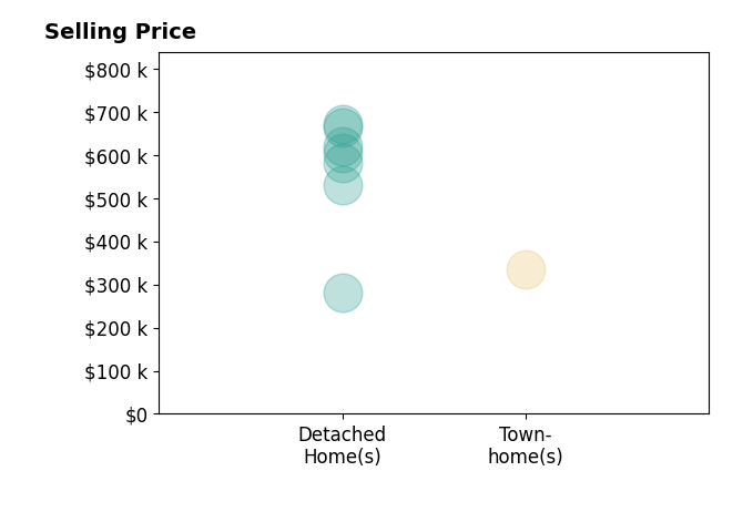 Jonathan Cole's sold homes include detached homes from $280K to $670K, townhomes at $335K.