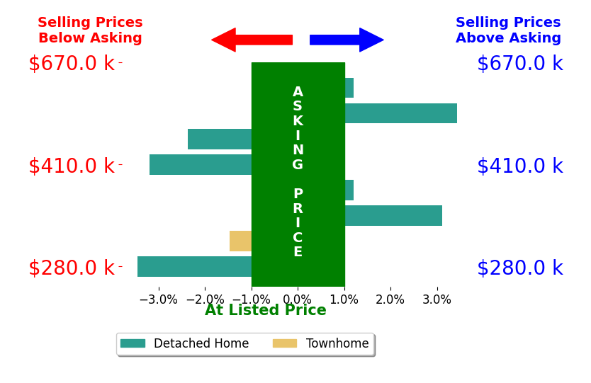 Jonathan Cole's sold homes closed 0.6% below asking on average, with 2 homes above, 4 below, and 2 at asking price.