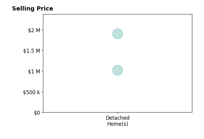 Valerie McDowell's sold homes include detached homes from $1.0M to $1.9M.