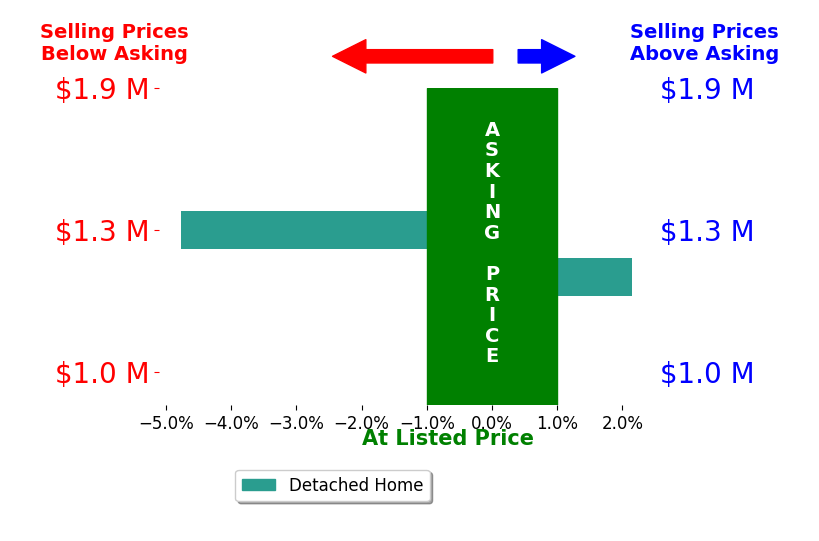 Valerie McDowell's sold homes closed 1.3% below asking on average, with 1 homes above, 1 below, and 0 at asking price.