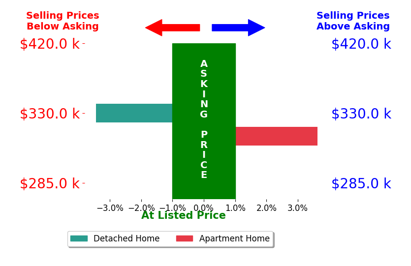 Dan Gerlock's sold homes closed 0.1% above asking on average, with 1 homes above, 1 below, and 0 at asking price.