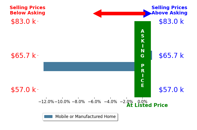 Jennifer M Kearns's sold homes closed 6.2% below asking on average, with 0 homes above, 1 below, and 1 at asking price.