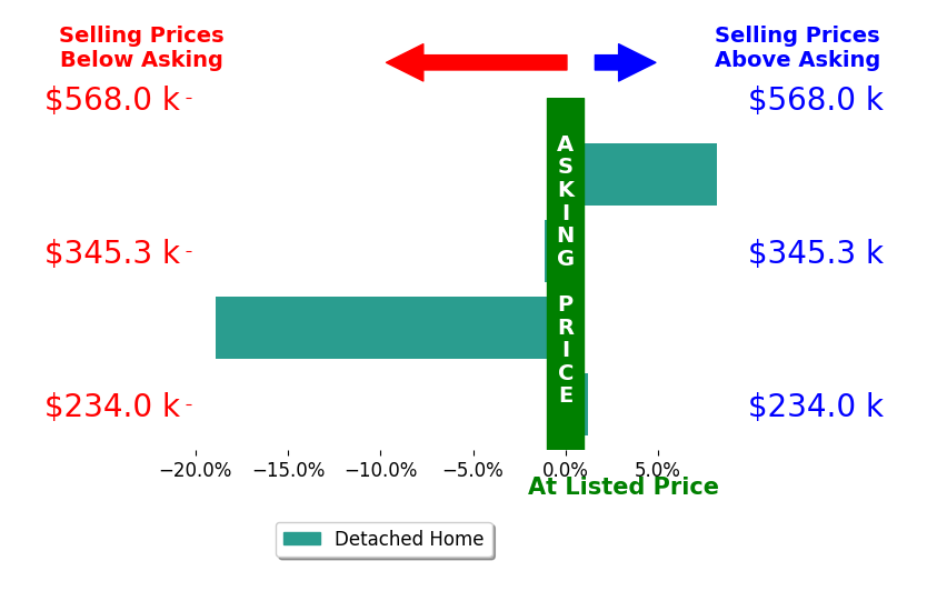 Sean M Dougherty's sold homes closed 3.1% below asking on average, with 1 homes above, 2 below, and 1 at asking price.