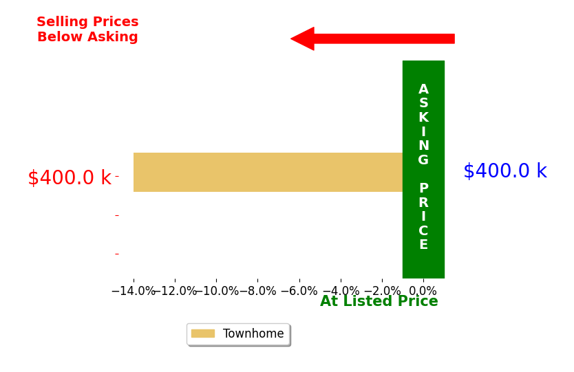 Jessica Bell's sold homes closed 14.0% below asking on average, with 0 homes above, 1 below, and 0 at asking price.