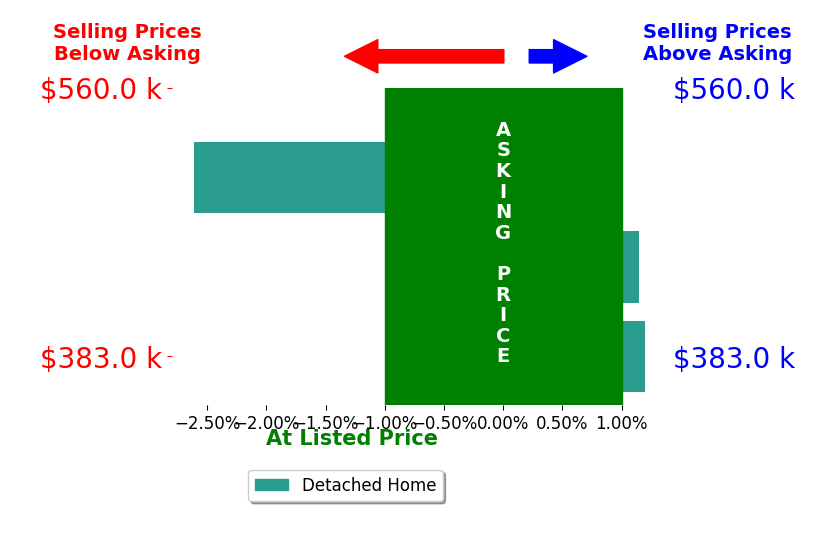 Bryanne Barton's sold homes closed 0.7% below asking on average, with 1 homes above, 1 below, and 1 at asking price.