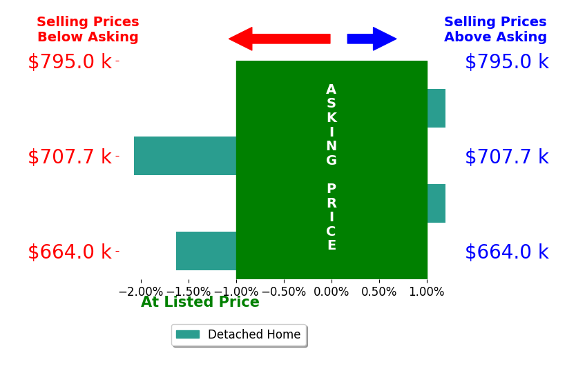 Matt Nesbitt's sold homes closed 0.9% below asking on average, with 0 homes above, 2 below, and 2 at asking price.