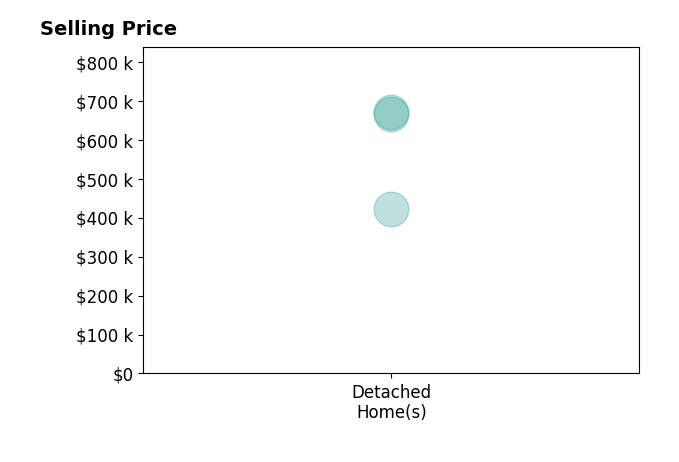 Frank Clifton Glenn's sold homes include detached homes from $421K to $670K.