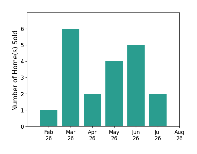 Laura Michaud sold 1 home in February 2026, 6 homes in March 2026, 2 homes in April 2026, 4 homes in May 2026, 4 homes in June 2026, 2 homes in July 2026, for a total of 19 homes.