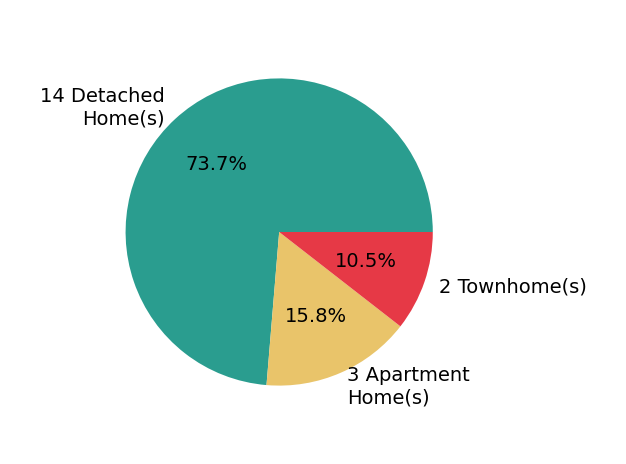Laura Michaud sold 14 detached homes, 2 townhomes, 3 apartment homes.