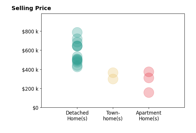 Laura Michaud's sold homes include detached homes from $425K to $787K, apartment homes from $159K to $375K, townhomes from $300K to $365K.