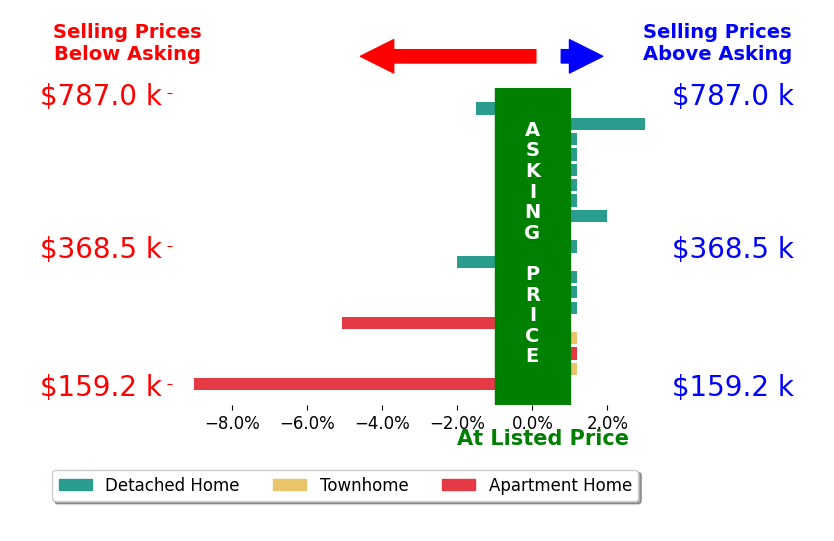 Laura Michaud's sold homes closed 0.7% below asking on average, with 2 homes above, 4 below, and 13 at asking price.