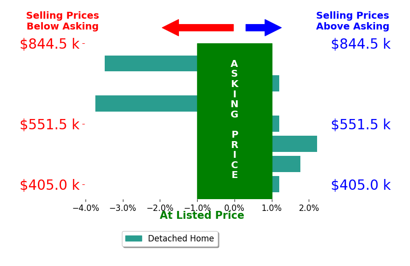 Tami Kay Spaulding's sold homes closed 0.3% below asking on average, with 2 homes above, 2 below, and 3 at asking price.