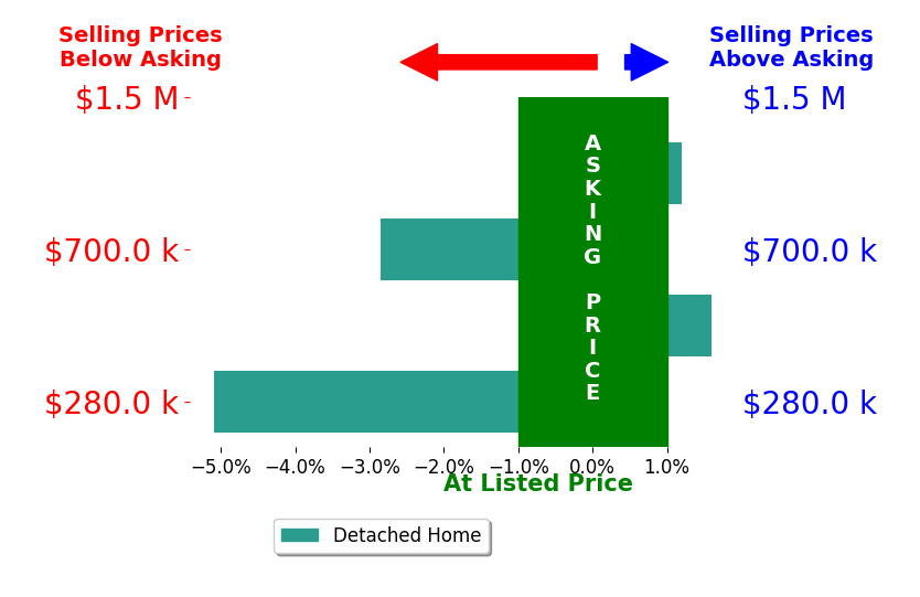 Michael Jensen's sold homes closed 1.7% below asking on average, with 1 homes above, 2 below, and 1 at asking price.