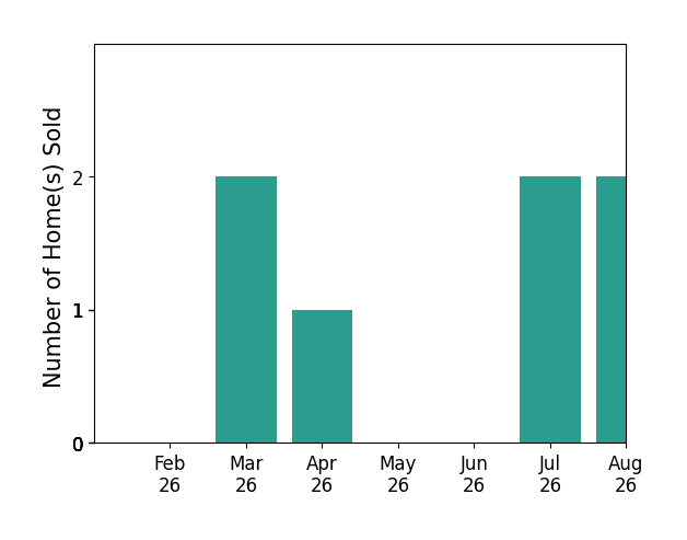 Alex Plumb sold 2 homes in March 2026, 1 home in April 2026, 2 homes in July 2026, 2 homes in August 2026, for a total of 7 homes.